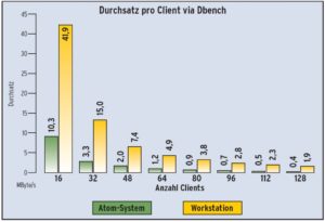 Abbildung 6: Der synthetische Dbench-Test simuliert lokale Aktivitäten unterschiedlich vieler Clients. Benötigen Anwender durchschnittlich 10 MByte/s Durchsatz, schafft der Atom etwa 16 Clients, die Workstation über 32.