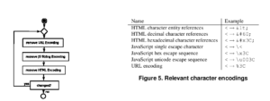 Beim Cross-Site-Scripting wird der eingeschleuste Javascript-Code meist durch Kodierungen versteckt.