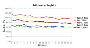 Abbildung 2: Wer größere Kapazitäten benötigt, für den kommen hier praktisch nur die Optionen Raid 5 oder 10 in Frage. Beide bedingen einen Kompromiss.