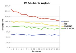 Abbildung 3: Ganz ohne geht es schlecht: Schlusslicht ist der Pseudo-Scheduler NOOP. Aber zu kompliziert darf es auch nicht sein, ein guter Kompromiss ist der Completely-Fair-Scheduler.
