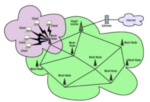 Abbildung 3: Ein typisches Dorf- oder Stadtteilnetz besteht aus zwei Arten von Teilnehmern: Clients verbinden sich auf herkömmliche Weise per Infrastructure-Mode an die Knoten, die sich untereinander per IEEE 802.11s organisieren. Ein Knoten hat einen Zugang zum Internet.