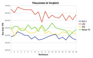 Abbildung 4: Leichter Vorsprung für JFS, das übrige Feld ist eng beisammen. Sehr große Unterschiede sind von der Filesystem-Auswahl offenbar nicht zu erwarten.