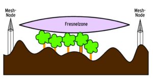 Abbildung 4: Mesh-Nodes sollten hoch und ohne Hindernisse in der so genannten Fresnelzone angebracht sein, um Dämpfungen des Signals zu vermeiden.