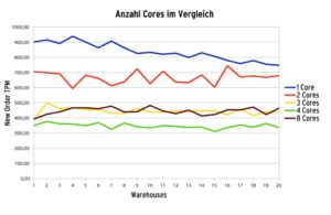 Abbildung 5: Auf den ersten Blick paradox &ndash; weniger ist mehr. MySQL wird mit vielen CPU-Kernen unter Umständen langsamer. Die verursachen nämlich Overhead, bringen aber nicht genügend Nutzen.