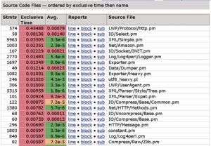 Abbildung 6: Die Modulebene zeigt an, wie viel Zeit der Code in welchem Modul verbrachte und wie viele Statements dort abgearbeitet wurden.