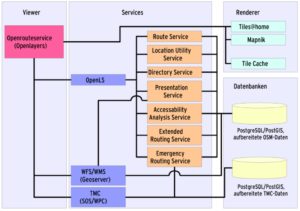 Abbildung 11: Hinter dem Webfrontend von Openrouteservice steckt ein komplexes Modell verschiedener Services mit klar umrissenen Funktionen. Neben den vier Hauptkomponenten Viewer, Services, Renderer und Datenbanken fallen vor allem die umfangreichen Open Location Services (OpenLS) auf.