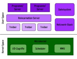 Abbildung 1: Der Microkernel von Minix kapselt viele Subsysteme im Userspace. Dazu gehören die Treiber, das Dateisystem und der Netzwerkstack. Im Kernel verbleiben nur die wichtigsten Funktionen, darunter I/O-Basisfunktionen, Scheduler und das Memory-Management.