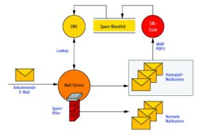 Abbildung 1: Die Aufgabenstellung sieht vor, aus den Spam-Mails der Honeypot-Konten die IP-Adresse des zustellenden Mailservers zu extrahieren und in der Spam-Blockliste abzulegen. Mails, die von einem gelisteten Server kommen, bleiben danach im Filter hängen.