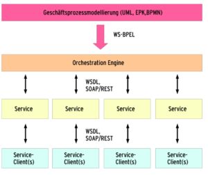 Abbildung 1: In der Idealform einer SOA modelliert das Management die Businessprozesse in Software, die die entsprechenden Dienste in einer Orchestration-Engine organisiert. Offene Standards wie Web Service Description Language spezifizieren die Services, Abläufe und Prozesse, aus denen sich der Input und Output für die Benutzer ergibt.