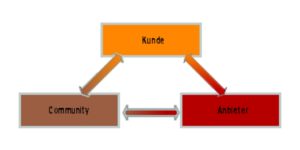 Abbildung 1: Im Gegensatz zu proprietären Software-Angeboten besteht bei Softwareprodukten nach dem Open-Source-Prinzip die Herausforderung darin, den Dreiklang zwischen Kunde, Anbieter und Community zu harmonisieren.