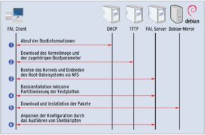 Abbildung 1: Die Fully Automated Installation (FAI) durchläuft mehrere Phasen, um auf einem Client ein vollwertiges Debian aufzuspielen. Dabei orientiert es sich an den Schritten einer manuellen Installation.