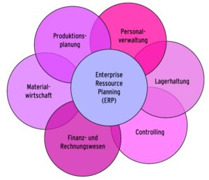 Abbildung 2: Software zum Enterprise Ressource Planning deckt die Kernbereiche betrieblicher Belange ab, meist mit separaten Modulen und unter einer einheitlichen Oberfläche.