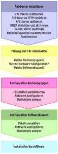 Abbildung 2: Eine FAI-Installation will gut geplant sein. Das Diagramm leitet den Administrator durch die vier Vorbereitungsphasen. Gerade die Planung entscheidet mit über den Erfolg.