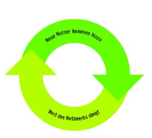 Abbildung 3: Direkte Netzeffekte entstehen, da die Anwender durch die gemeinsame Nutzung von Softwarestandards oder allgemeinen Technologien einfacher und damit kostengünstiger miteinander kommunizieren. Mit jedem weiteren Anwender, der eine solche Software nutzt, steigt ihr Wert. Somit erhöht er ihre Attraktivität für neue Nutzer.