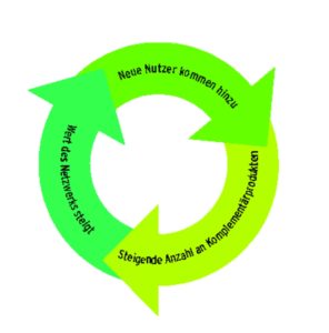 Abbildung 4: Indirekte Netzeffekte resultieren aus der Abhängigkeit zwischen dem Konsum eines Basisguts und dem komplementärer Güter und Dienstleistungen. Sie treten auf, wenn die größere Verbreitung eines Gutes ein größeres Angebot an Zusatzgütern und Diensten nach sich zieht. Damit erhöht es wiederum den Nutzen des Basisguts.