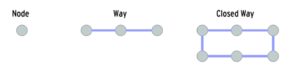 Abbildung 8: Nodes sind das Grundelement der Openstreetmap-Daten, Linien und Umrisse setzen sich aus einzelnen Ways zusammen. Jeder Node muss mindestens drei Attribute enthalten: ID (»id«), geografische Länge (»lat«) und geografische Breite (»lon«).