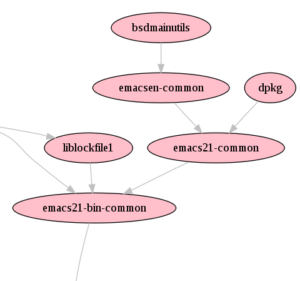 Nur ein kleiner Ausschnitt aus den Abhängigkeiten des Debian-Etch-Pakets für Emacs 21.