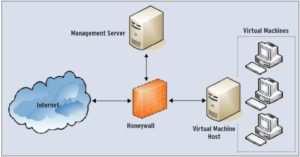 Abbildung 1: Das Honeynet aus Admin-Sicht: Die Honeywall ist Zentrum und Schnittstelle zwischen den Honeypots und dem Administrationsnetz. Der Angreifer sieht nur die virtuellen oder realen Honeypots.