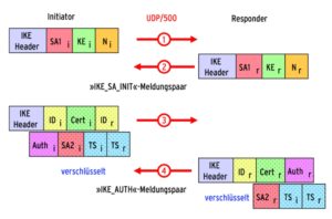 Abbildung 2: Ein Endpunkt ergreift als Initiator die Initiative, indem er einen »IKE_SA_INIT«-Request an die Gegenstelle sendet. Die bestätigt den Erhalt und löst damit den »IKE_SA_AUTH«-Meldungsaustausch aus.