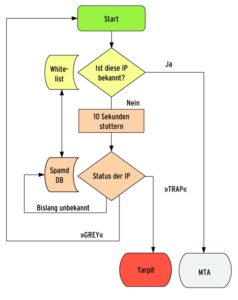 Abbildung 2: Der Paketfilter PF (gelb) und der Spamd (umbra) arbeiten Hand in Hand. Notorische Störer leitet der Spamd gleich in die Teergrube weiter.