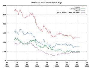 Abbildung 2: Abnehmende Kurve: Die Liste der kritischen Bugs in Lenny. Der Trend ist erkennbar, aber einen Releasetermin mag niemand daraus ableiten.
