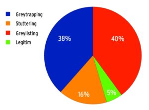 Abbildung 4: Die Effizienz von Antispam-Maßnahmen hängt stark davon ab, in welcher Reihenfolge sie angewandt werden. 16 Prozent der Dosenfleisch-Verschicker geben schon in der Stotterphase auf, jeweils knapp 40 Prozent kapitulieren bei Greylisting und Greytrapping.