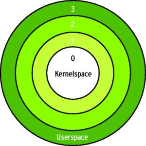 Abbildung 1: Ringstruktur in der x86-Architektur.