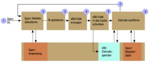 Abbildung 1: Optimierter Übersetzungsvorgang: Die Crossplattform-Virtualisierungslösung Quicktransit beschleunigt das rechenaufwändige Übersetzen von Maschinenbefehlen aus der Wirts- in die Gastarchitektur durch Segmentieren und Puffern.