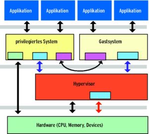Abbildung 2: Xen arbeitet mit einem dedizierten Hypervisor, der unmittelbar auf der Hardware aufsetzt, und einem privilegierten Managementsystem.