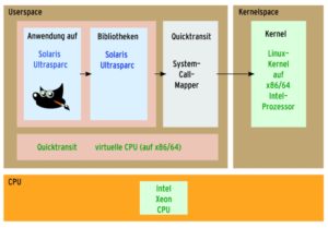 Abbildung 2: Zweifach fremdgegangen: Ein Sparc/Solaris-Binary läuft mit Hilfe von Quicktransit auf einem x86-Linux-System. Die Emulator-Lösung übersetzt sowohl die Sparc-Maschinenbefehle als auch die Solaris-Systemcalls.