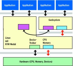 Abbildung 3: Bei KVM ist der Linux-Kernel selbst der Hypervisor, es gibt kein weiteres privilegiertes System.