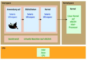 Abbildung 3: Komplett umgezogen: Quicktransit überträgt nicht nur einzelne Anwendungen, sondern alternativ auch komplette Betriebssysteme auf eine fremde Architektur.