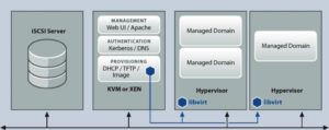 Abbildung 7: Mit Ovirt steht ein neues Management-Tool für virtuelle Maschinen und Ressourcen zur Verfügung, das Funktionen bietet, die man bisher im Open-Source-Lager nicht kannte.