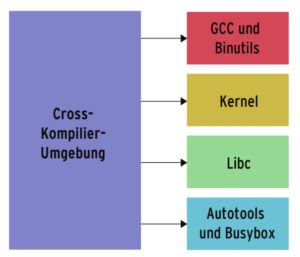 Abbildung 1: Beim Portieren entstehen in einer Cross-Kompilier-Umgebung zuerst die Binaries für GCC und Binutils. Die Libc bildet zusammen mit den Autotools und einer Shell die Grundlage für Userspace-Systemkomponenten.