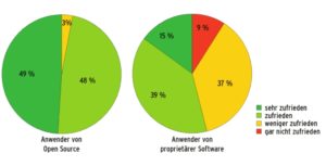     Abbildung 1: Anwender sind mehrheitlich mit Open Source zufriedener als Benutzer proprietärer Lösungen.    (Bild: © Quelle: Wilken/Heise Open)  