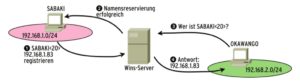 Abbildung 1: Der Rechner »SABAKI« registriert seinen Namen und seine IP mit dem Resource-Typ 0x20 beim Wins-Server (1) und erhält eine Bestätigung (2). Auch aus einem anderen Subnetz erhält »OKAWANGO« per gerichteter UDP-Anfrage (3) nach »SABAKI« eine Antwort (4). Das ist per Broadcast nicht möglich.