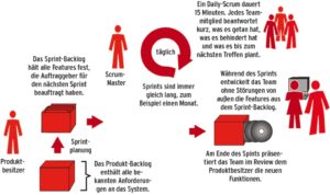 Abbildung 2: Scrum (Gedränge) ist eine iterative Vorgehensweise, die sich nicht nur auf die Software-Entwicklung, sondern mit Anpassungen auch auf die Systemadministration anwenden lässt.