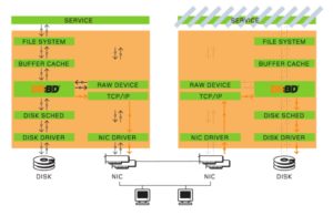 Abbildung 3: Die orangen Linien zeigen, wie DRBD die Datenveränderungen des aktiven Cluster-Knotens über ein TCP/IP-Netzwerk auf die Festplatten des inaktiven Knotens spiegelt.