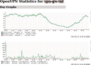 Abbildung 1: OpenVPN-graph zeigt den Ein- und Ausgangs-Traffic auf dem VPN-Server detailliert in Tages-, Wochen- oder Monats-Statistiken. .