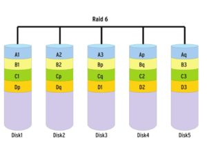 Abbildung 1: Funktion von Raid 6 als Schema: Im Gegensatz zu Raid 5 wird zu jedem Stripe eine zusätzliche Paritätsinformation gebildet und auf einer separaten Festplatte abgelegt.
