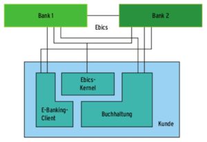 Abbildung 2: Der Standard lässt sich von Anwendungen oder einem Bankingkernel ansteuern. Banken sprechen ihn auch untereinander.