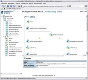 Abbildung 2: Bei einer Reisebuchung entscheidet ein Webservice über das genutzte Verkehrsmittel. Anschließend begleitet die Workflow-Engine die Buchung von Bahn oder Flug.