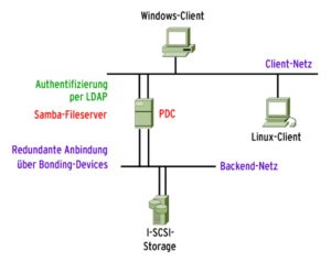 Abbildung 2: Fileserver als Samba-PDC mit LDAP-Backend – Szenario 2.