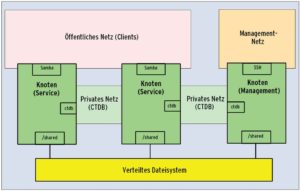 Abbildung 2: Prinzipielles CTDB-Setup mit zwei Serviceknoten und einem separaten Managementknoten. Wie der Storage angebunden und das Cluster-Dateisystem unter »/shared« eingehängt sind, beschreibt die Abbildung bewusst schematisch.