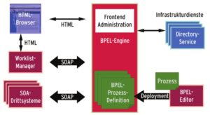 Abbildung 3: Die BPEL-Engine steht im Mittelpunkt zu steuernder Workflows. Sie führt nacheinander einzelne Aktivitäten aus, für die Benutzer in ihrem Browser via Worklist-Manager Daten liefern. Mit dem BPEL-Editor plant der Prozessdesigner die Abläufe.