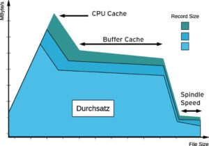 Abbildung 5: Graphen des Iozone-Benchmark haben eine charakteristische Gestalt, die sich aus den Gesetzmäßigkeiten erklärt, nach denen das Testprogramm die Plattenperformance misst.