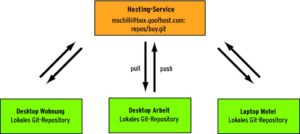 Abbildung 1: Das zentrale Git-Repository auf einem gehosteten Server dient als Austauschpunkt zwischen den einzelnen lokalen Repositories zu Hause, in der Arbeit und unterwegs.