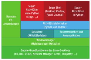 Abbildung 1: Technisch betrachtet ist Sugar eine Oberfläche, die auf klassischen Linux-Komponenten wie Gnome und X11 aufsetzt. Die Bedienparadigmen unterscheiden sich jedoch deutlich von herkömmlichen Desktops.