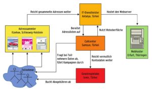 Abbildung 6: Die Wege der personenbezogenen Daten sind oft verworren und erstrecken sich über mehrere Beteiligte und Länder. Für jede der abgebildeten Positionen gibt es parallel arbeitende Unternehmen, die dann übernehmen, wenn ein Glied der Kette ausfällt, um Teilnehmer zu Vertragsabschlüssen zu drängen.