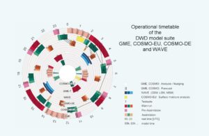 Abbildung 1: Die Berechnungen der Vorhersagemodelle sind rund um die Uhr verteilt. Im äußeren Ring läuft die globale Simulation GME. Sie liefert ihre Daten an das europäische Modell COSMO-EU weiter im zweiten Ring. Die Deutschland-Vorhersage (COSMO-DE) spuckt der Rechner im dritten Ring alle drei Stunden aus. (Bild: Quelle: DWD)